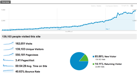 Example of traffic growth