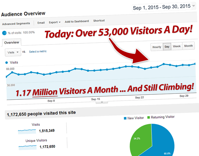 Over 53,000 Visitors - EACH DAY! Over 53,000 Visitors - EACH DAY!